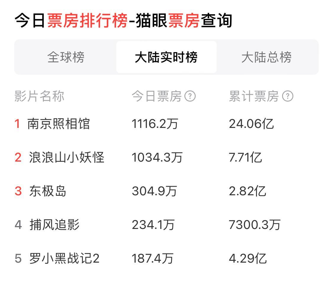 《浪浪山小妖怪》宣发团队的迷之操作，终让影片跌下单日票房冠军宝座！8月14日单