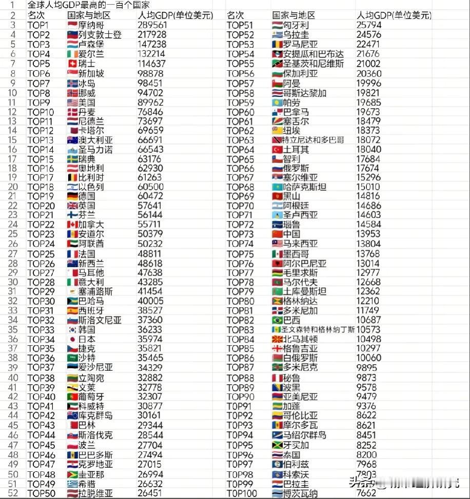 2025年世界人均GDP前100名国家排名情况，图片里为2025年世界人均GDP