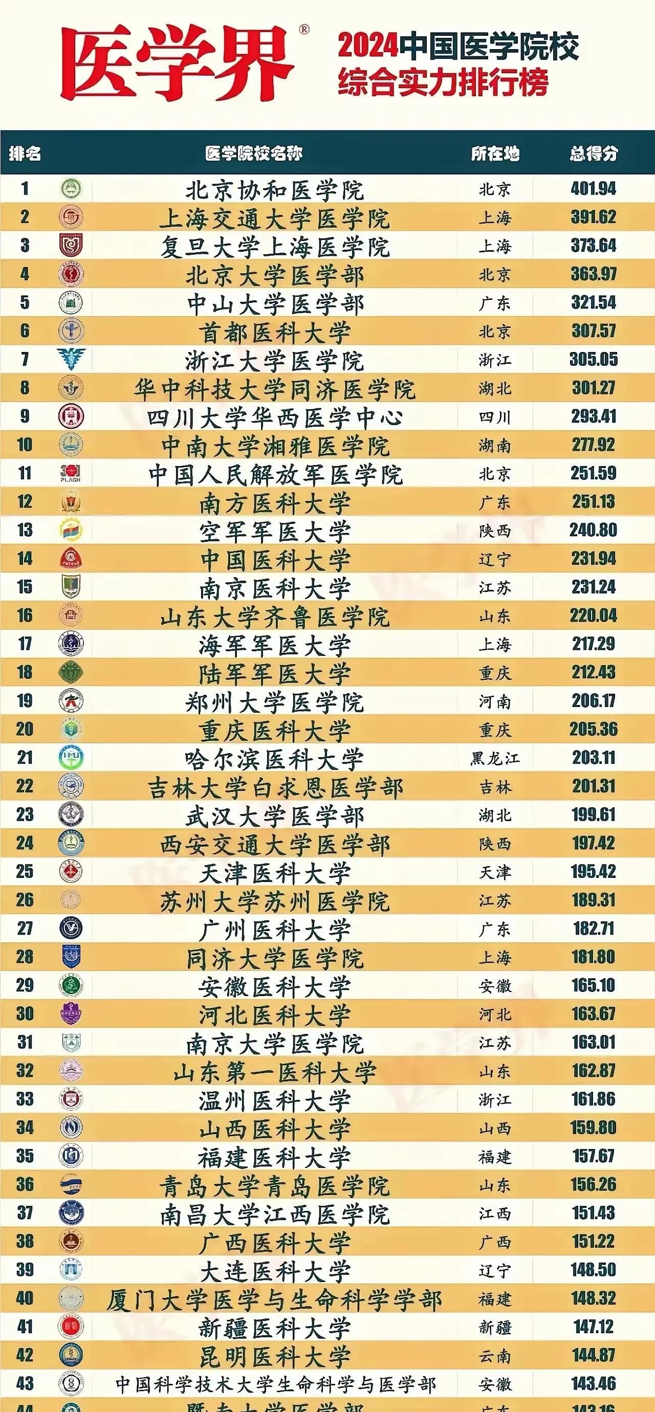 2024年中国医学院校综合实力排行榜新鲜出炉啦！中国现有超300所医学院校，其中