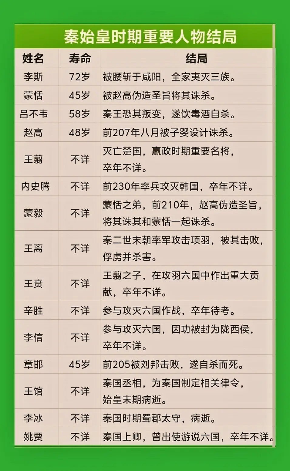 秦始皇时期重要人物结局。秦始皇时期重要人物结局。