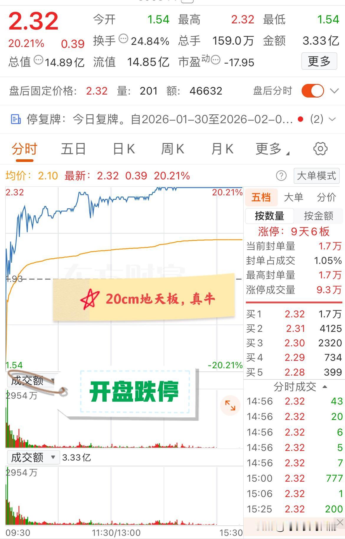 大A今天最牛的票诞生了！20cm地天板，一天最大收益可超过40%！这家公司主营