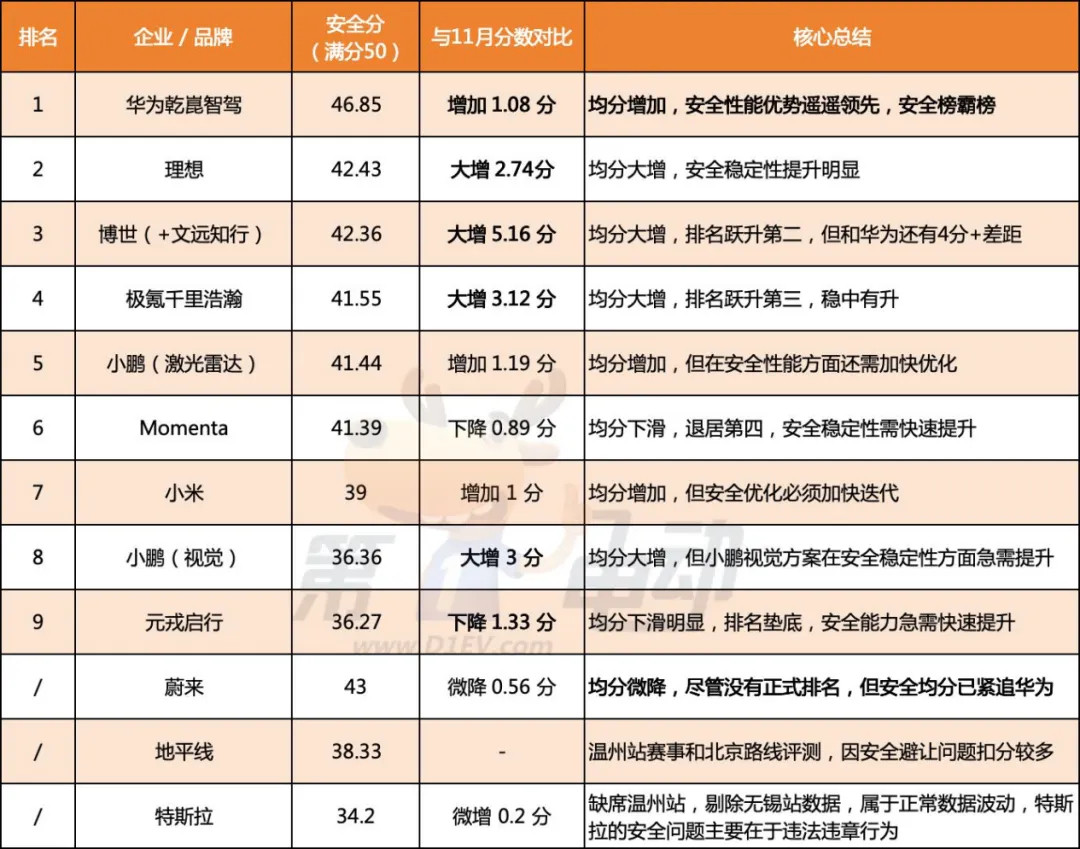 中国智驾战力天梯榜2025智驾天梯榜年度盛典继昨日发布总榜排名洗牌后，2026
