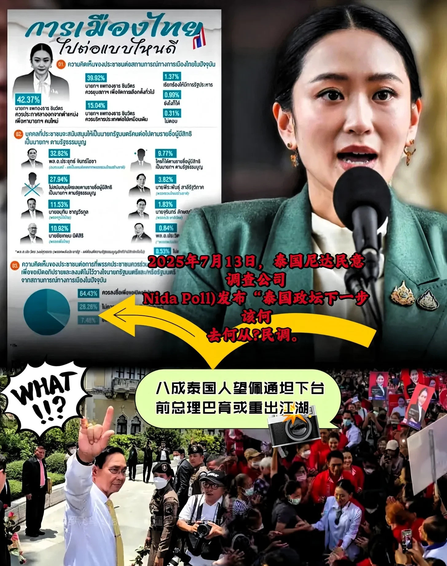 泰国民众大多数不想要佩通坦泰国最近的民调结果让人震惊，超