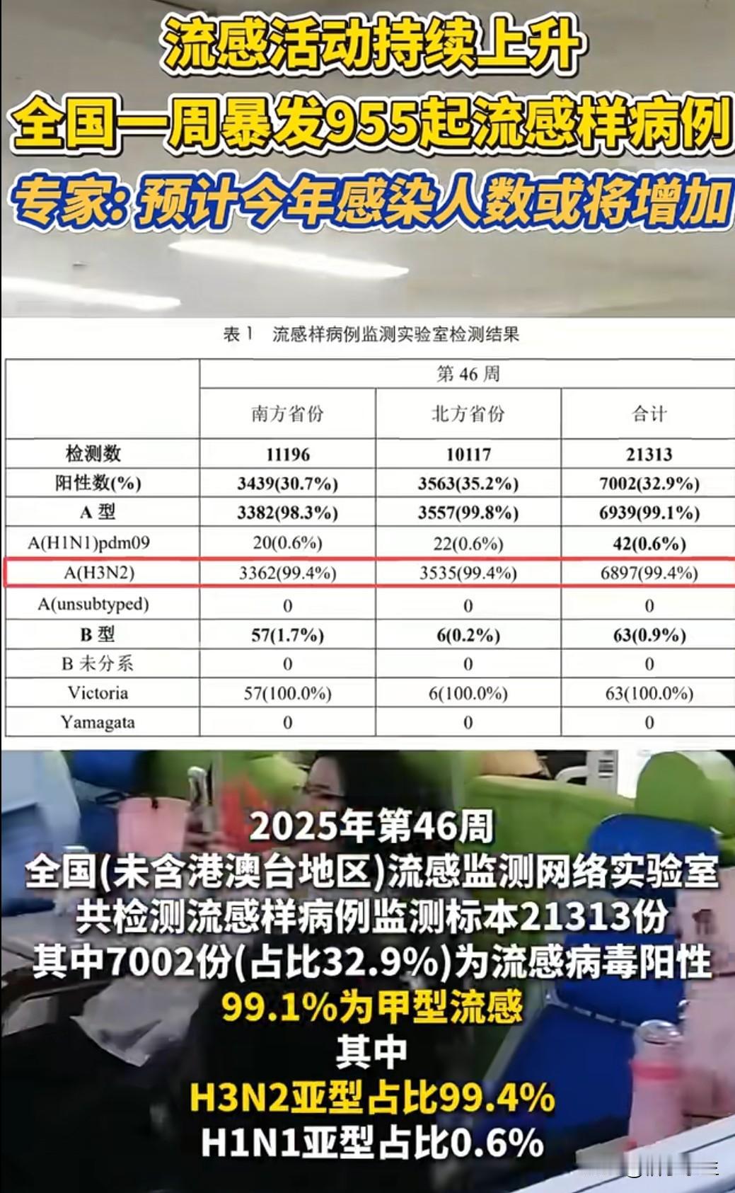 中疾控最新通报显示，全国流感活动已进入较快上升期，个别省份已达到高流行水平。这一