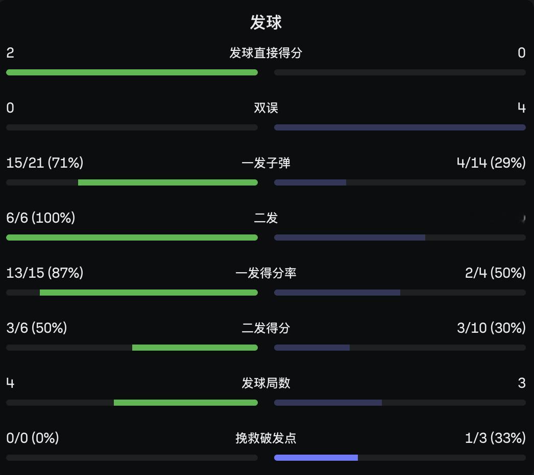 郑钦文首盘1比6凯斯，0比1暂时落后，第二盘加油！郑钦文vs凯斯郑钦文