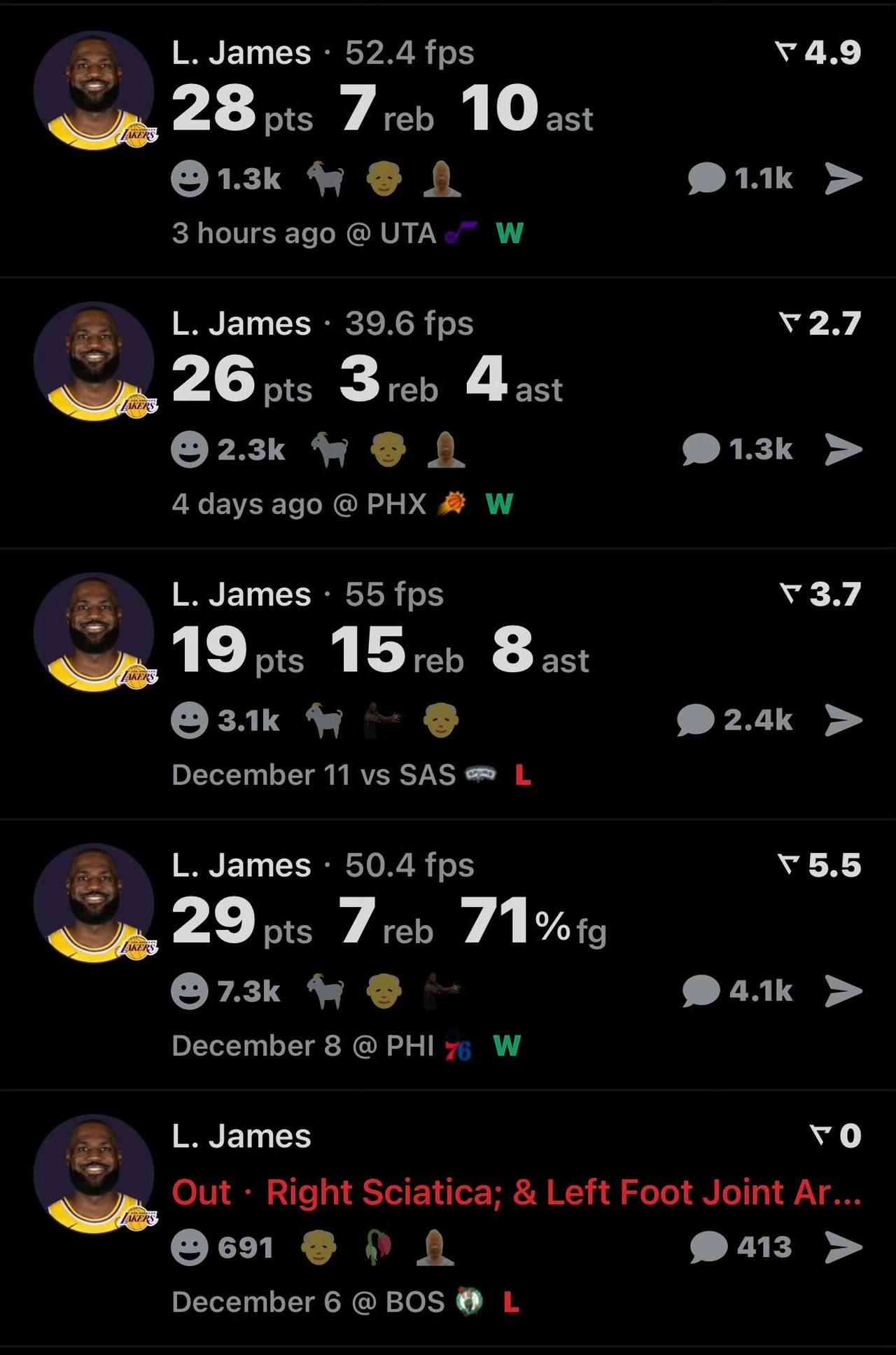 41岁的詹姆斯依旧保持着全明星水准！近四场比赛，詹姆斯场均贡献25.5分、8