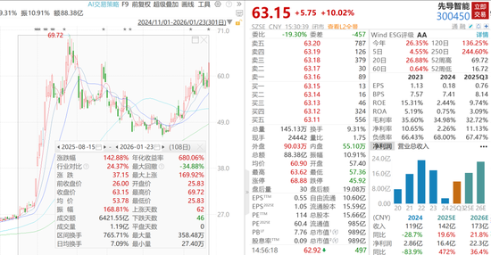 千亿锂电龙头, 净利预增529%