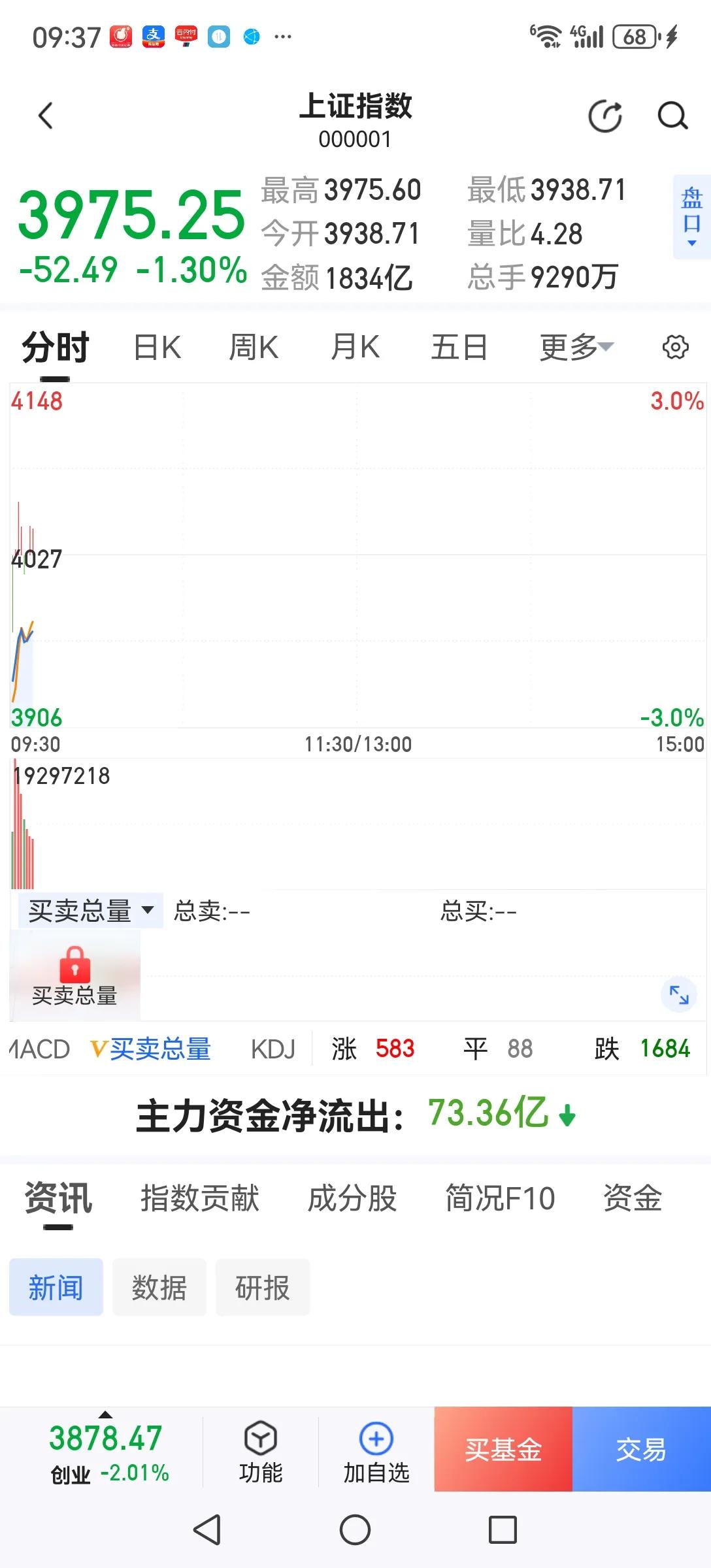 今天上证大幅低开超2%，盘中虽有回升，谁想抢反弹谁，反正我不抢，宁愿错过决不做错