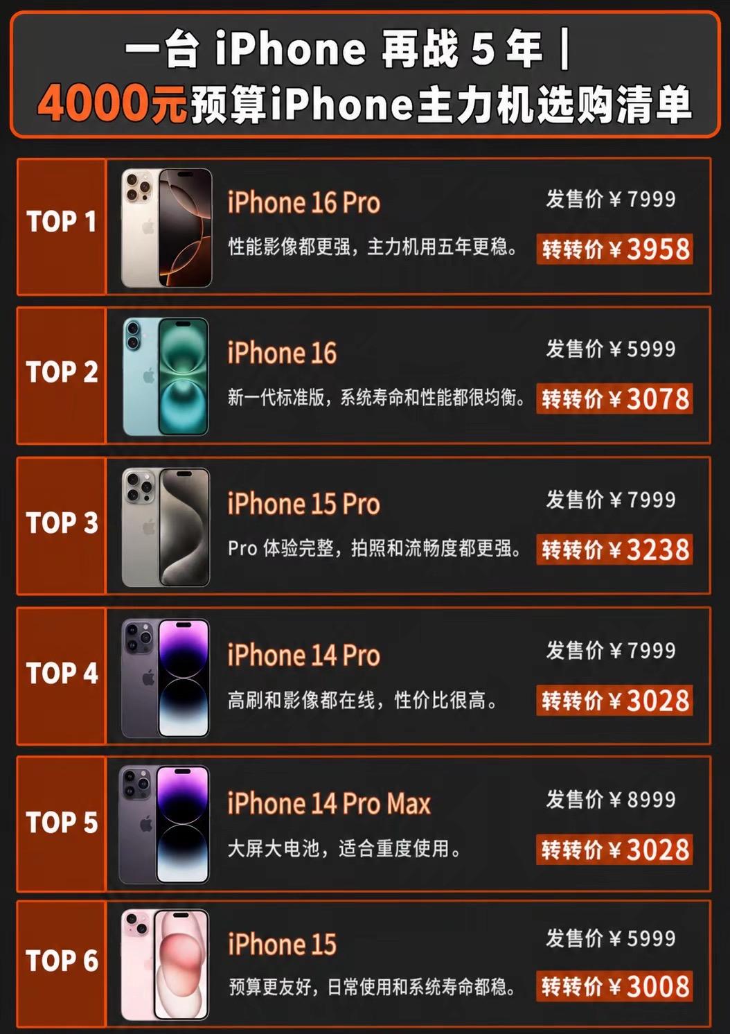 4000元预算这些苹果手机再用五年。