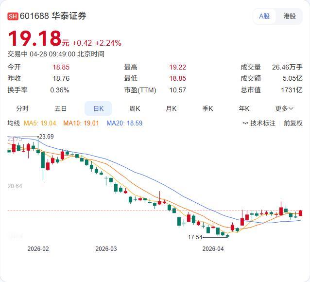 证券板块今日震荡走高，广发证券涨超5%，浙商证券、国联民生、中信证券、华泰证券等