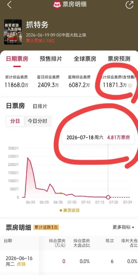 《抓特务》30天票房1.18亿，昨天的票房4.81万，但是有意思的是，这部电影竟