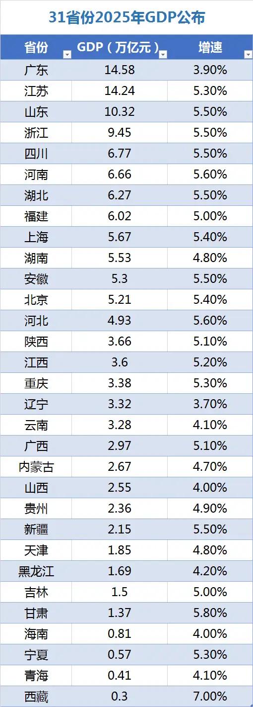 2025年各省市成绩单来啦。[烟花][烟花]第二名江苏省与第一名广东省差距越来