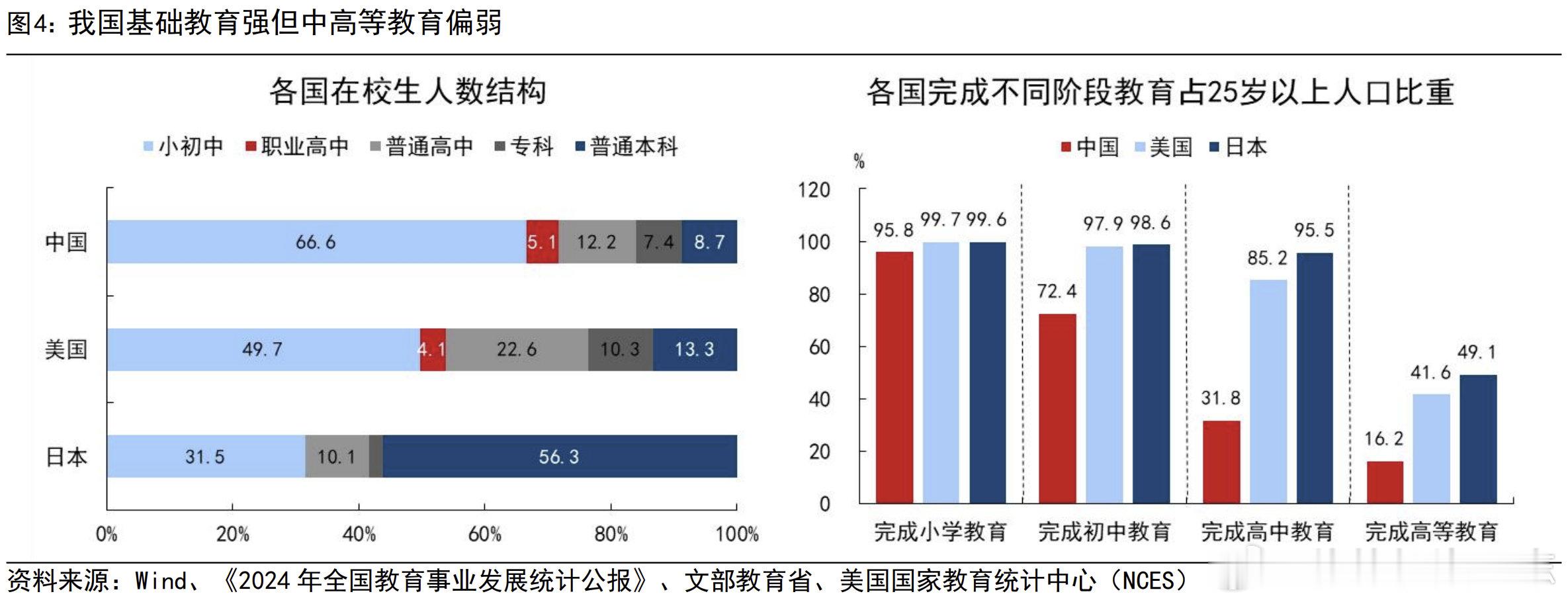 价值投资日志我国基础教育强但中高等教育偏弱在九年义务教育的良好基础上，中等与高