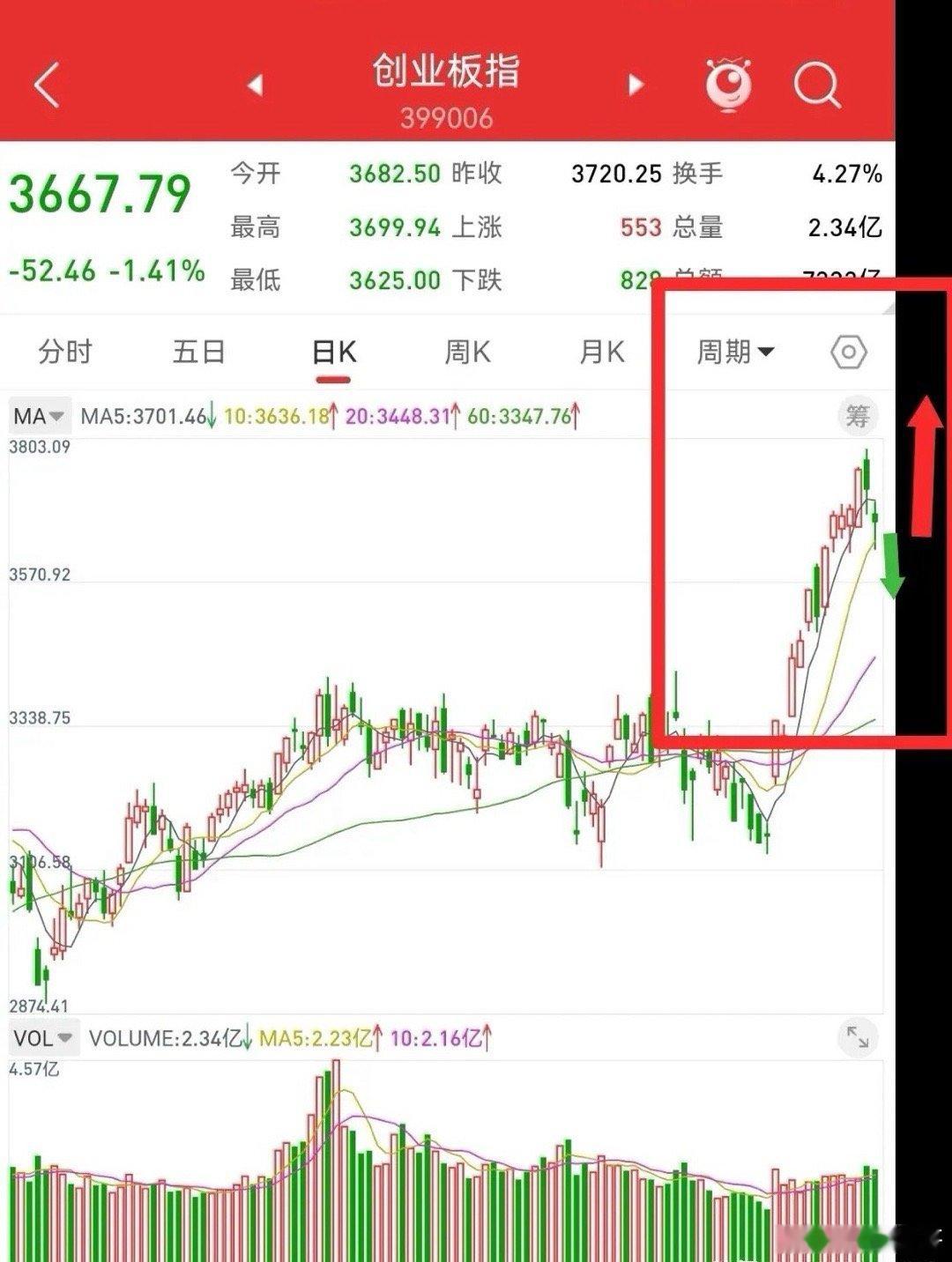 4月25日，创业板回撤十日均线，下周还会大幅下跌吗？节前还有四个交易日，有两种走