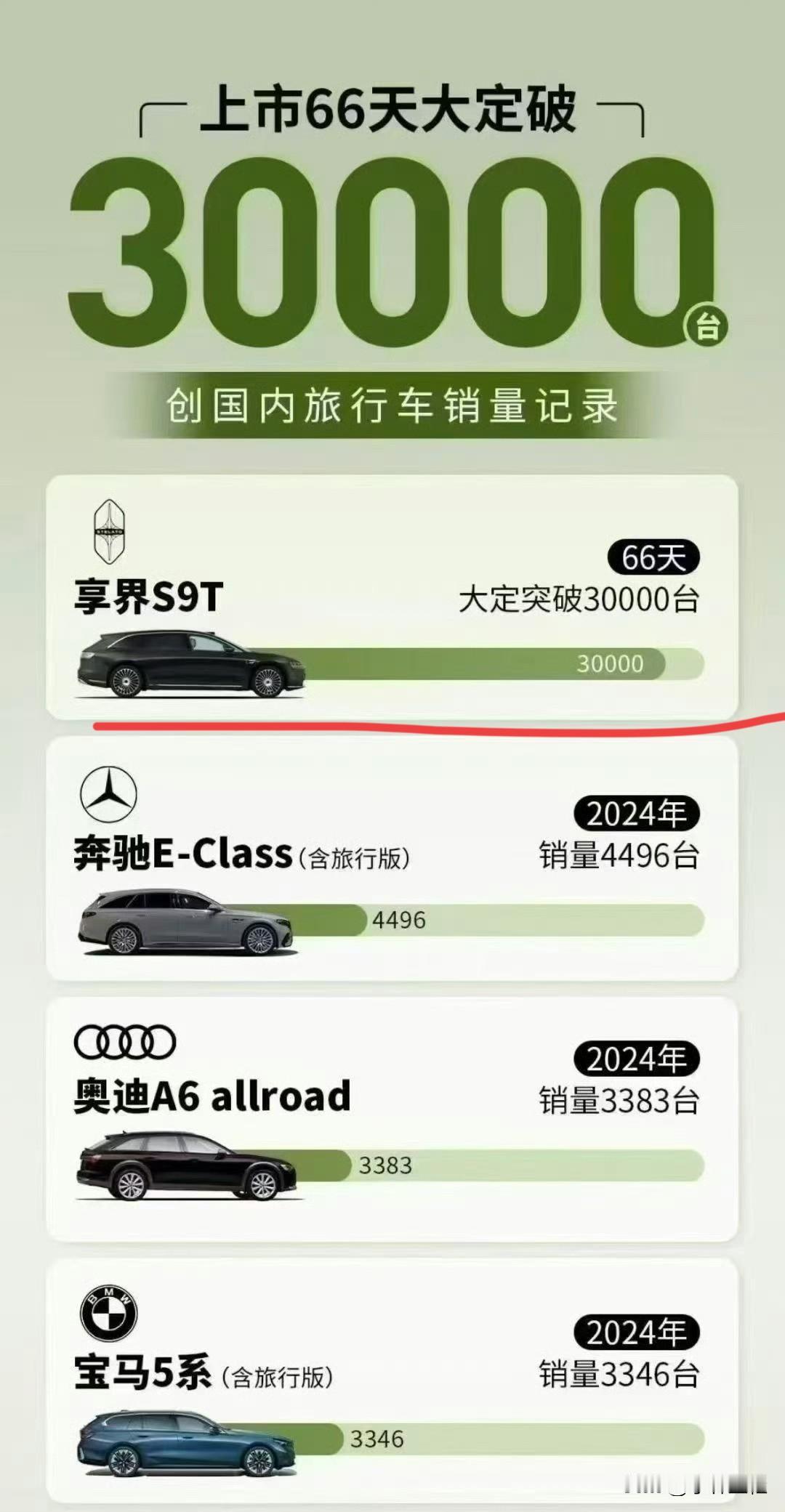 享界做的这个猎装车销量榜，别的车企尴不尴尬我不知道，但腾势应该是挺尴尬的！享界