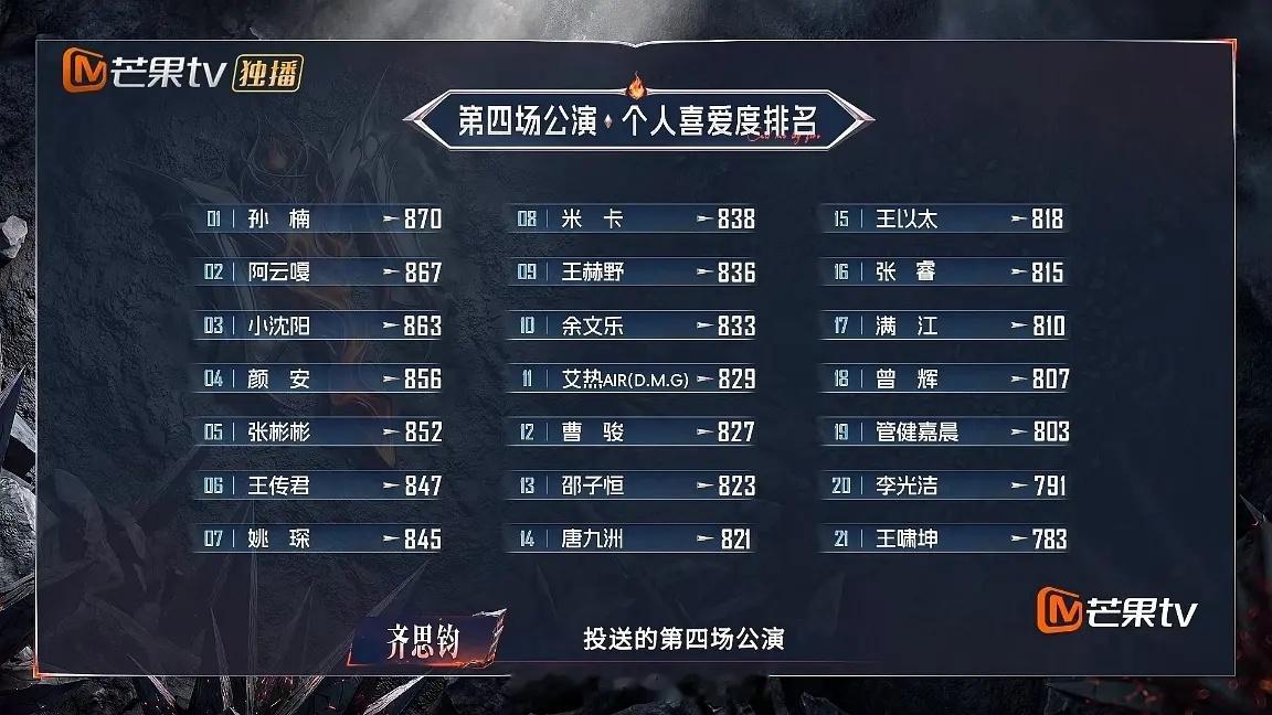 披哥四公个人喜爱度排名第一名：孙楠第二名：阿云嘎第三名：小沈阳第四名：颜安