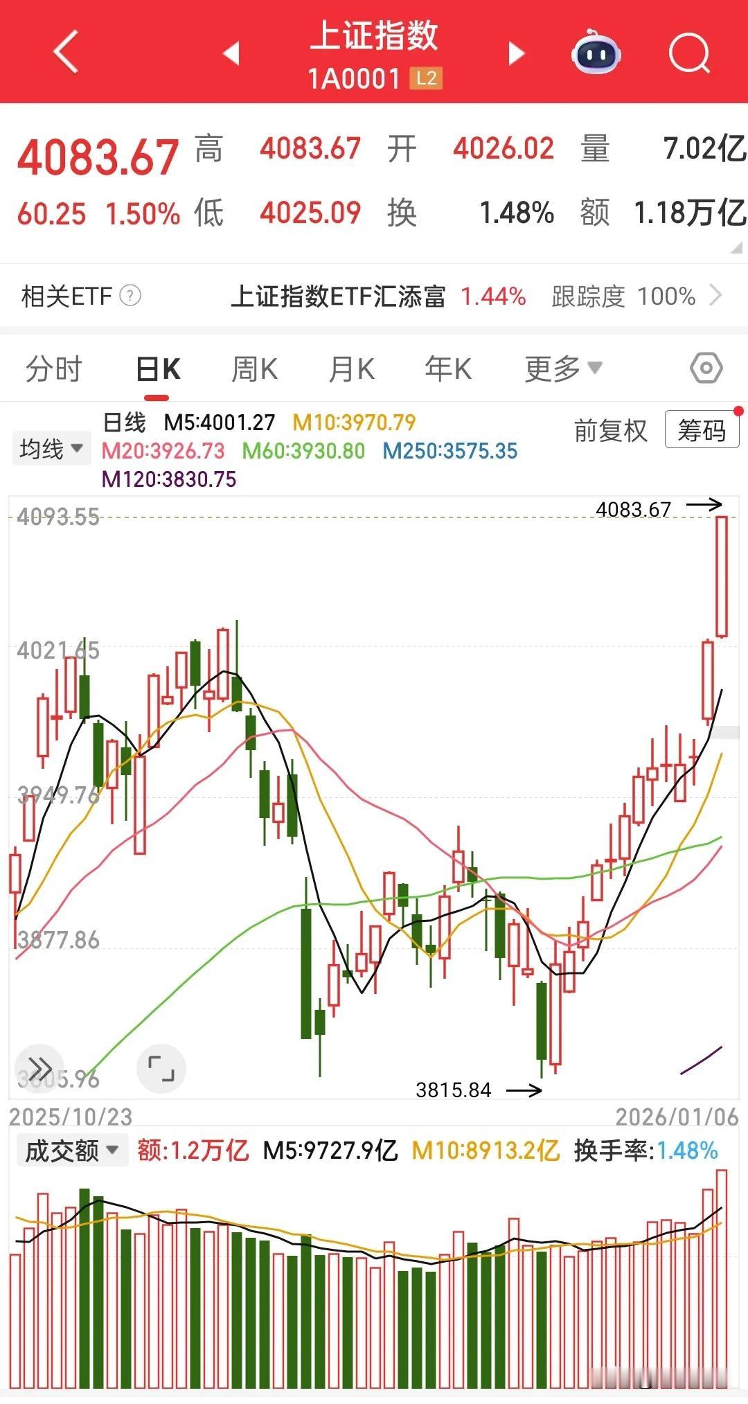 强的可怕！！！终于把4000点踩在脚下，放量长阳突破，越涨越快，想想也有意思，去