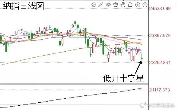 昨夜美股大幅调整，会否影响A股反弹？昨天晚上美股三大指数跌幅都非常的明显，纳斯达