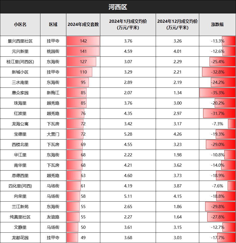 天津楼市, 第一大“反常”现象!