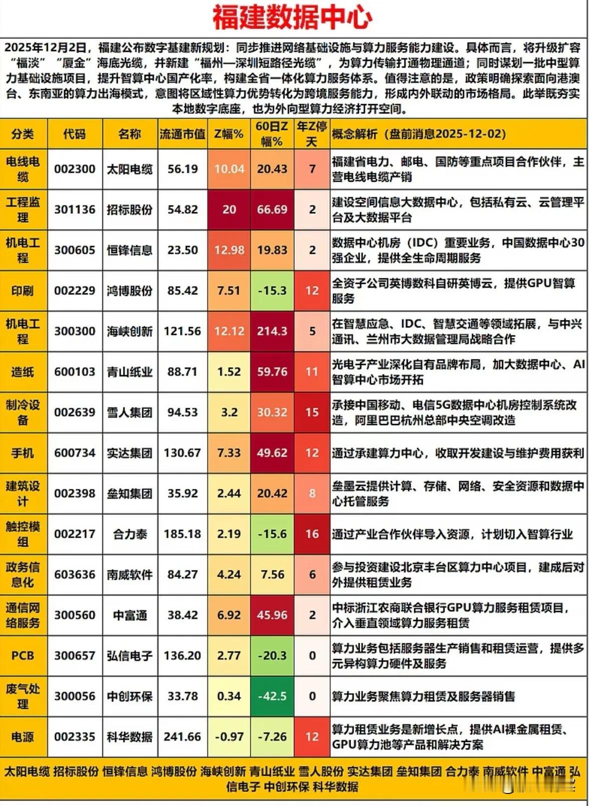 福建数字基建规划出炉，算力产业链多维受益福建省近期发布数字基础设施建设新规划