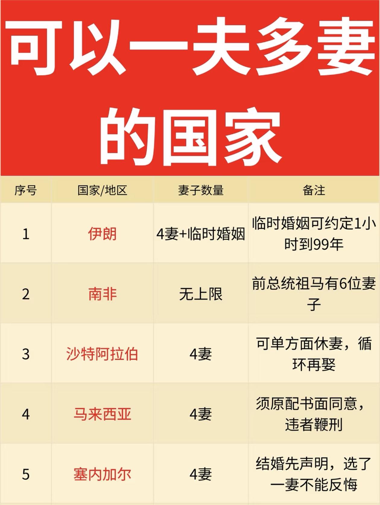 哪些国家可以娶多个老婆伊朗：可以娶四个老婆；沙特：可以娶四个老婆；马来：可
