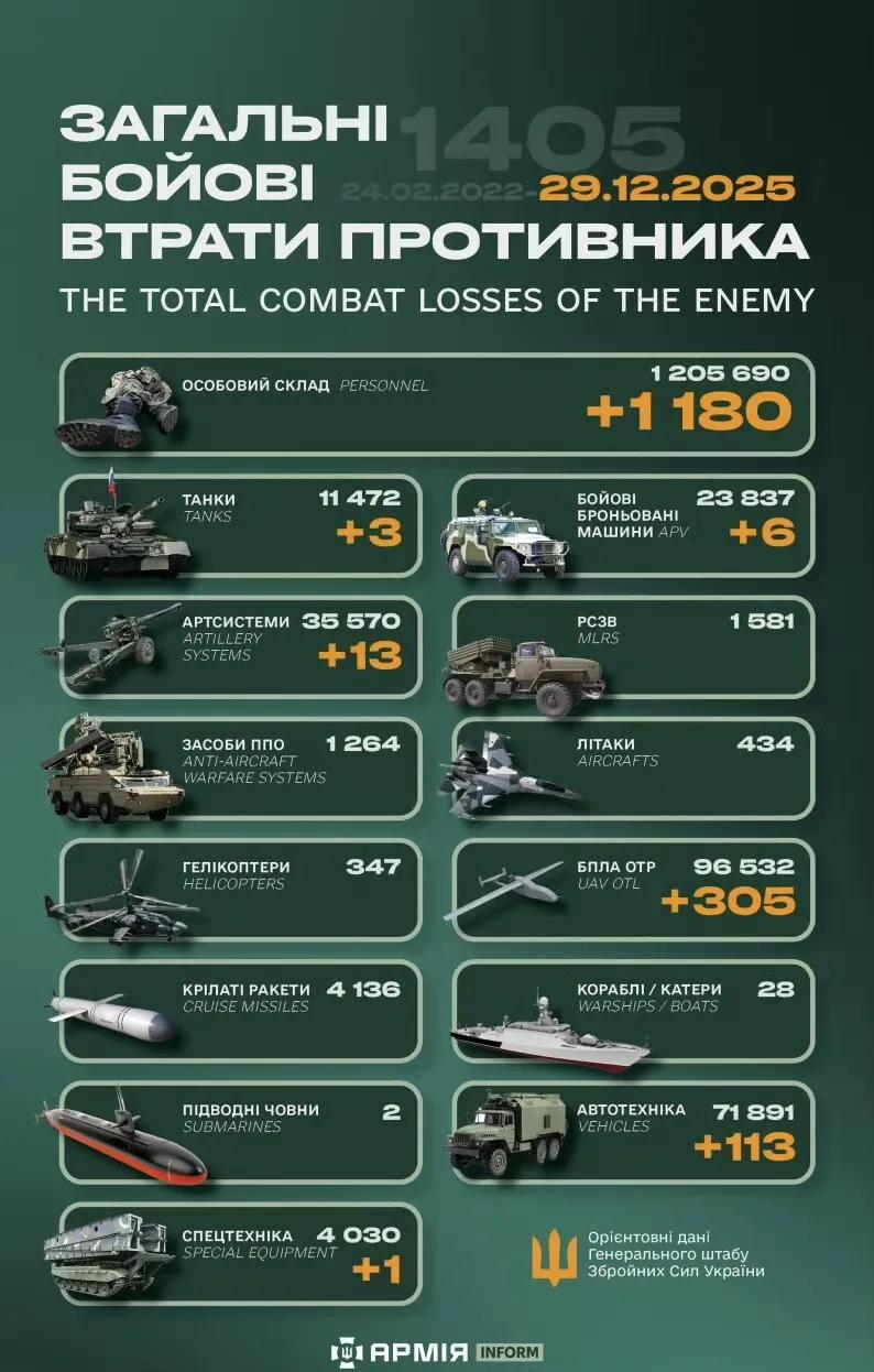 又来圣诞节礼物了，29日战报再添1180只大鹅。2025年12月31日止，汇