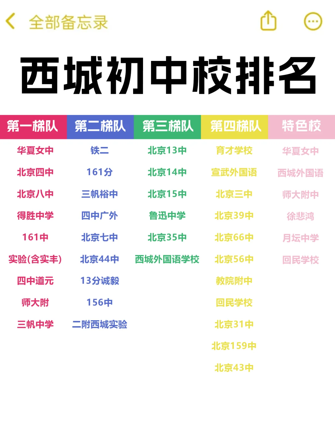 西城初中校排名准吗⁉️