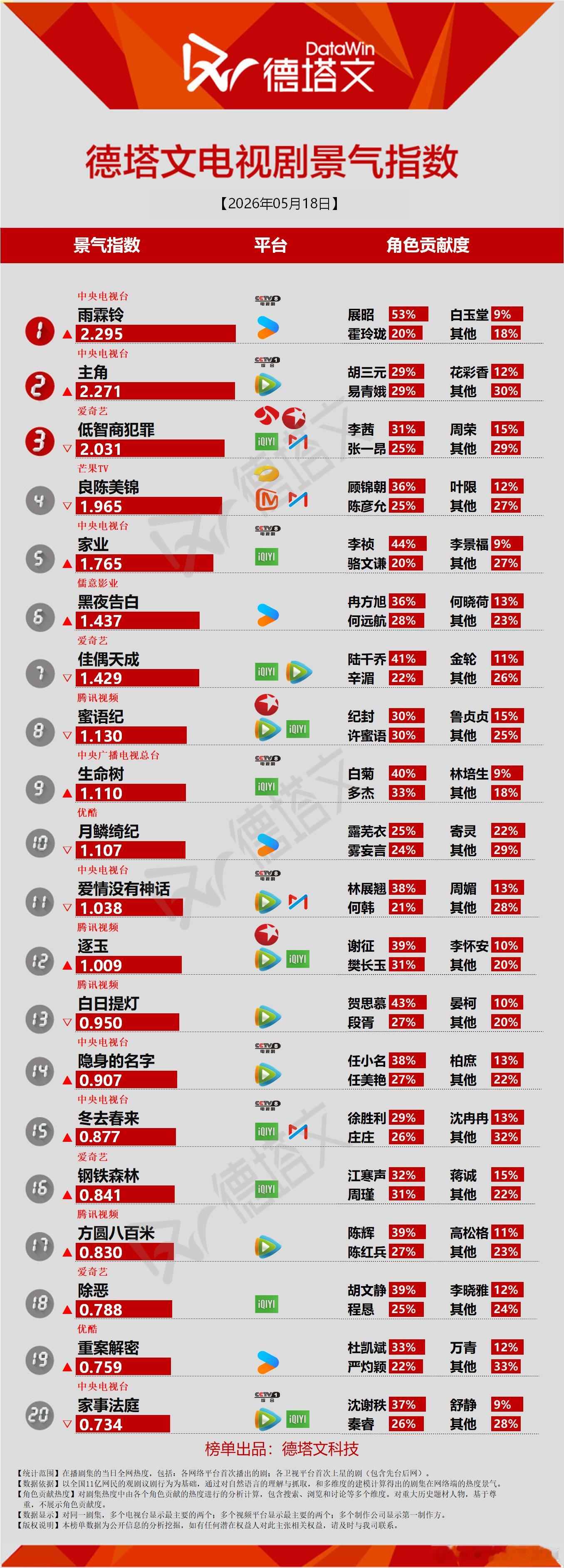 今日份德塔文景气指数雨霖铃2.295登顶家业1.765生命树1.11又涨了。