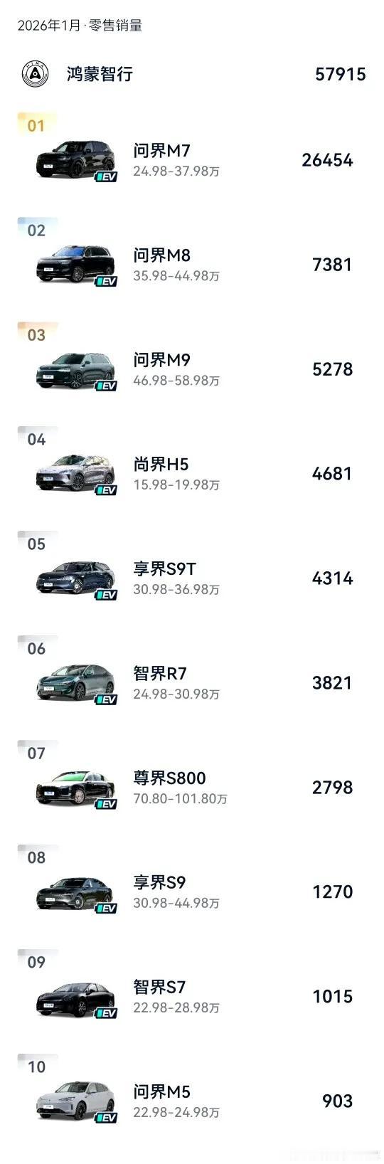 一月份销量出炉，鸿蒙智行只有一款过万，问界M7销量2.6万辆，尊界S800销量2