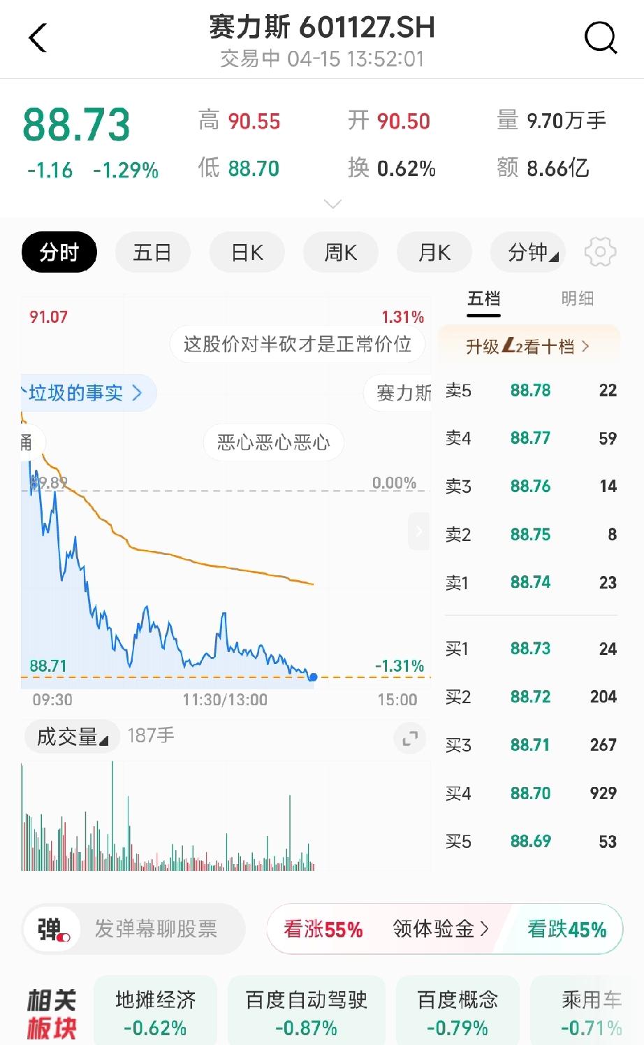 哎，真是倒霉透顶了！自打买了赛力斯股票，最高时股价到过175，如今却跌到了88块