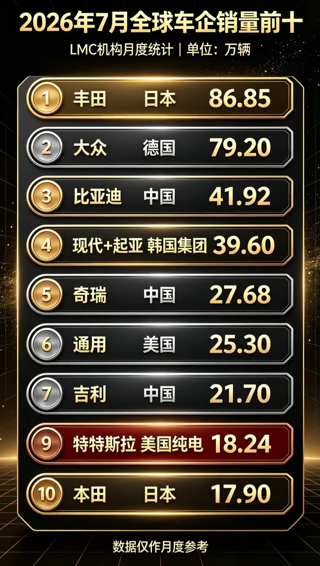 2026年7月全球车企销量前十榜单！丰田86.58万辆位居第一，大众79.
