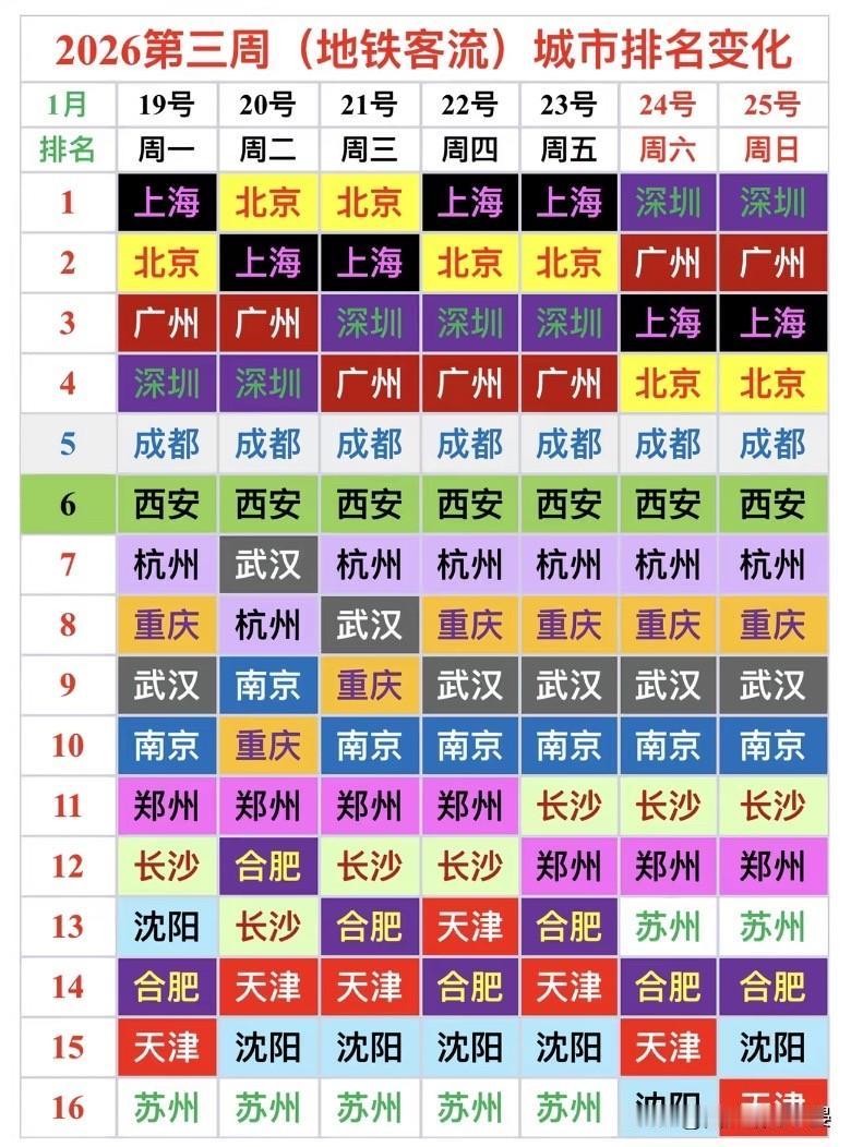 2026第三周地铁客流榜：深圳周末逆袭，新一线格局稳了2026年第三周的地铁