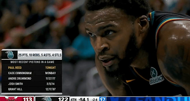 保罗-里德今日砍下28分13篮板6助攻4抢断, 活塞21世纪第四人