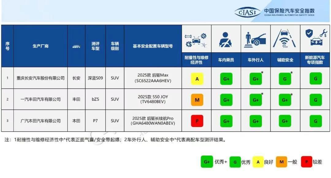 中保研又公布新一批碰撞成绩了，但是这次只有三款车，不会是成绩不好的以后都不公布了