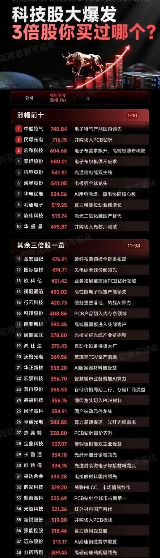 今年牛股你拥有哪几家？今年上半年没过完：5倍牛股10家、3倍牛股接近40家！中船