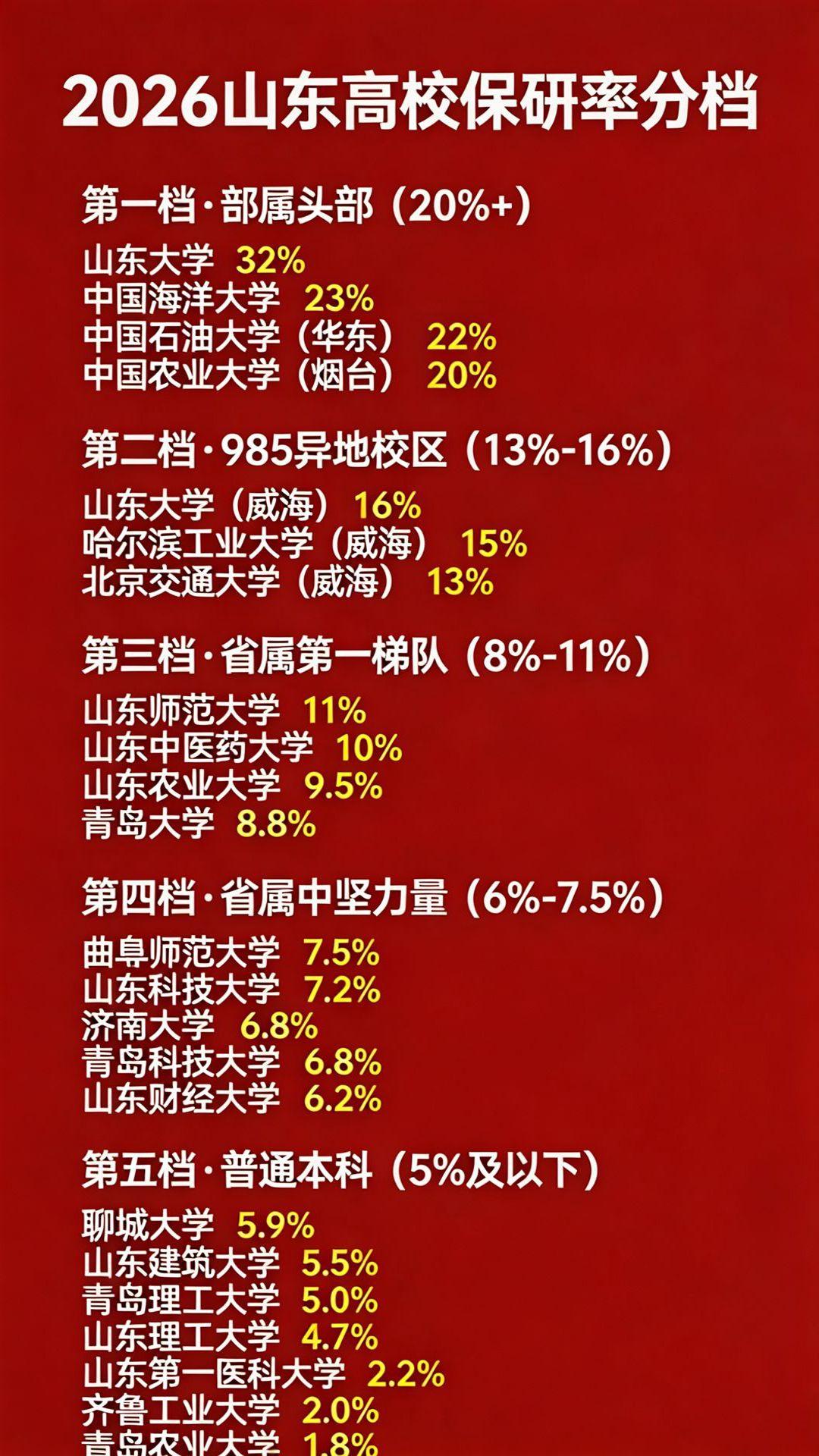 想保研别瞎报志愿！山东高校保研率五档分层，选对省三年考研苦刷到2026年山东