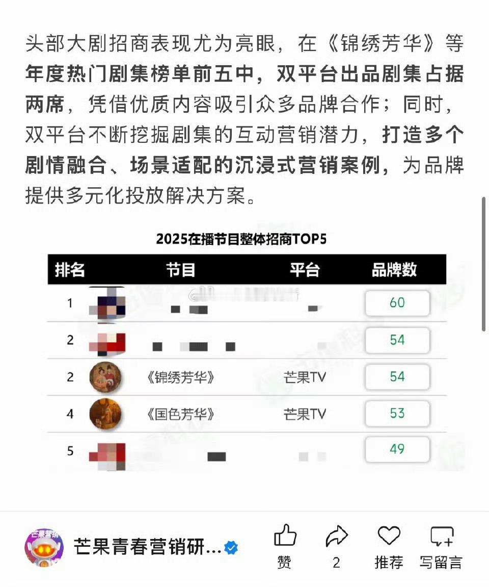杨紫《锦绣芳华》《国色芳华》被芒果招商特别提及了！头部大剧招商表现尤为亮眼！