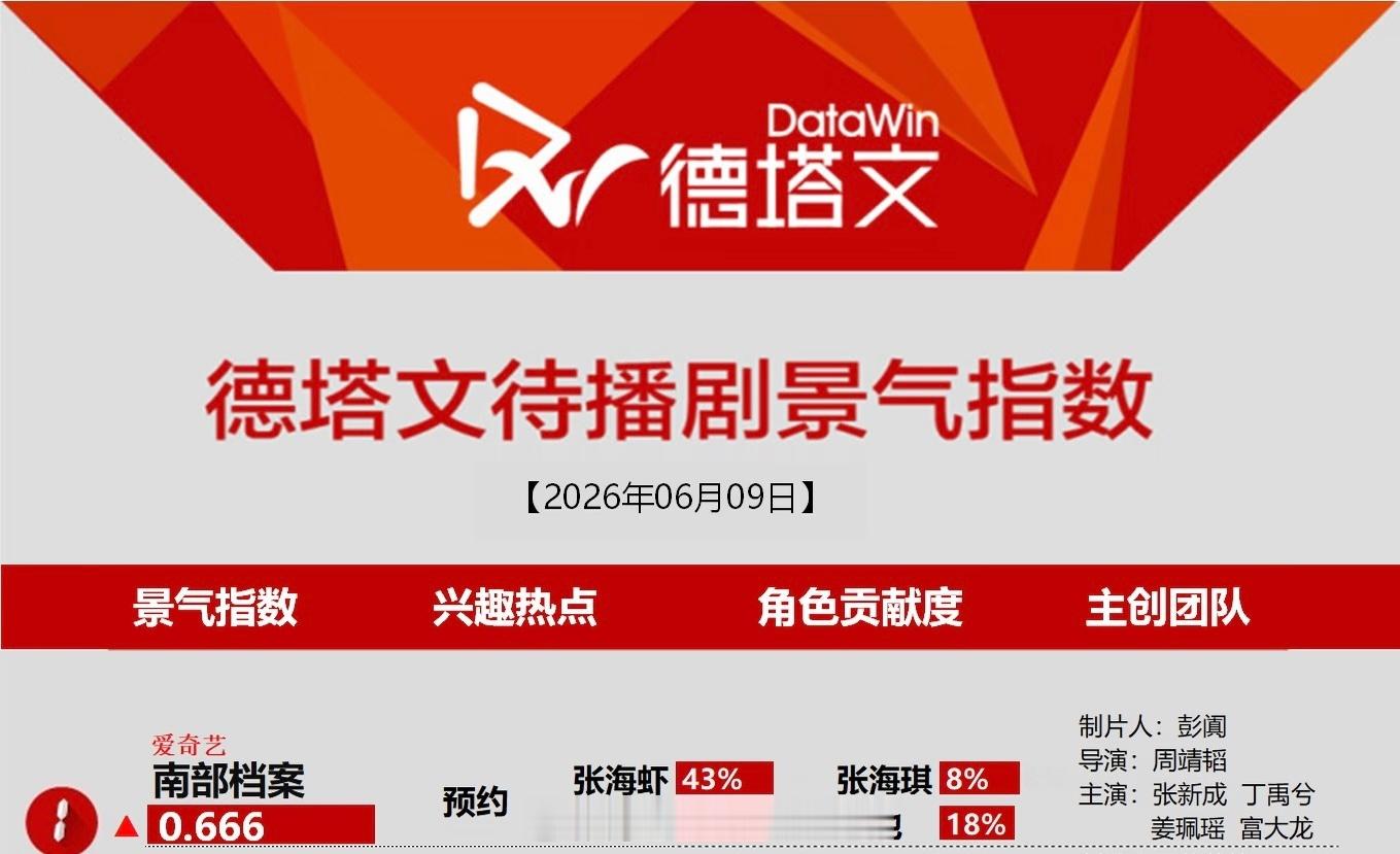 6.9德塔文待播剧景气指数榜丁禹兮《南部档案》登顶第一了🐮期待张海虾，马上就要