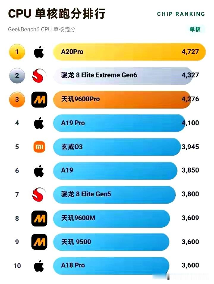 GeekBench6单核榜单大洗牌！手机芯片四强争霸，小米玄戒03杀入前十2026年10月最新Gee