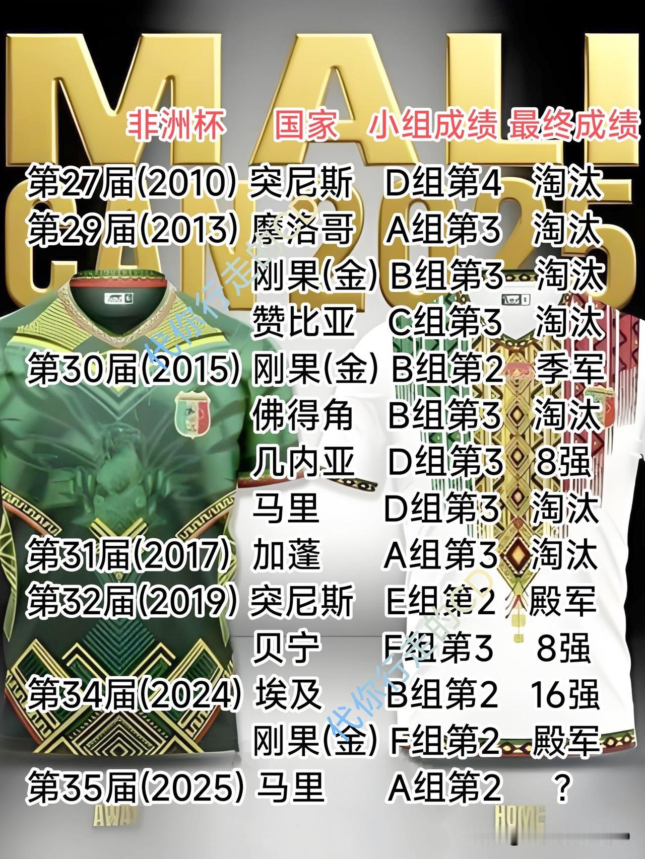 3连平！非洲杯上非新鲜事。一场不赢、连平3场非常多...近20年，10支队发生