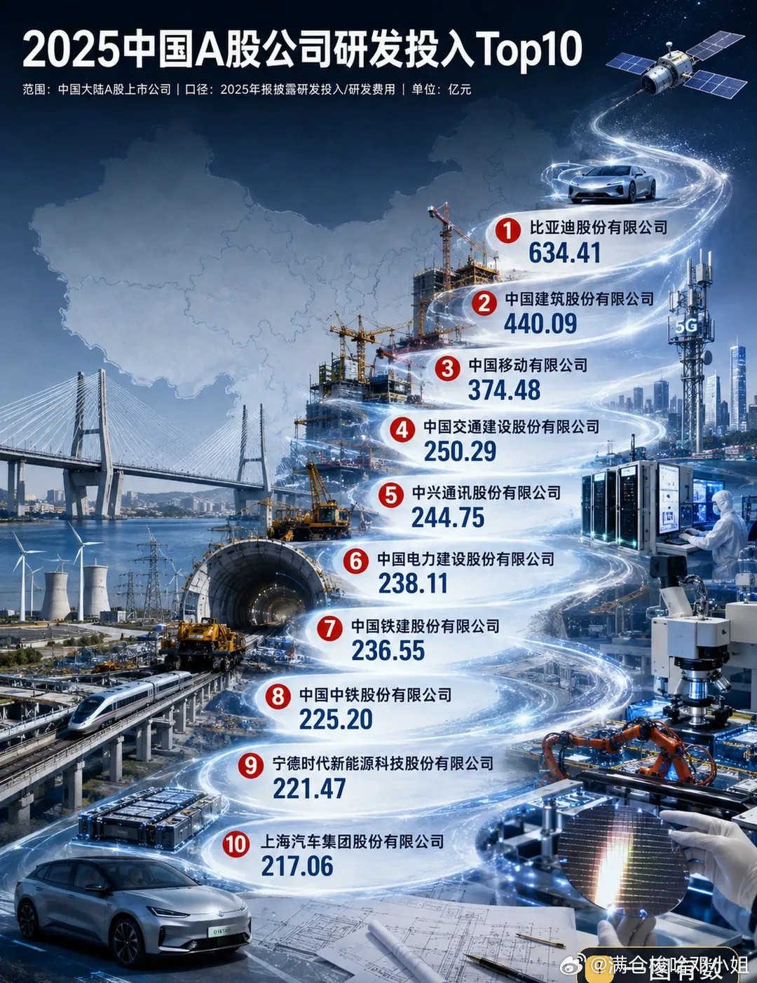 2025A股研发投入Top10有点出人意料。比亚迪634.41亿拿下第一，甩开中国建筑440.09亿