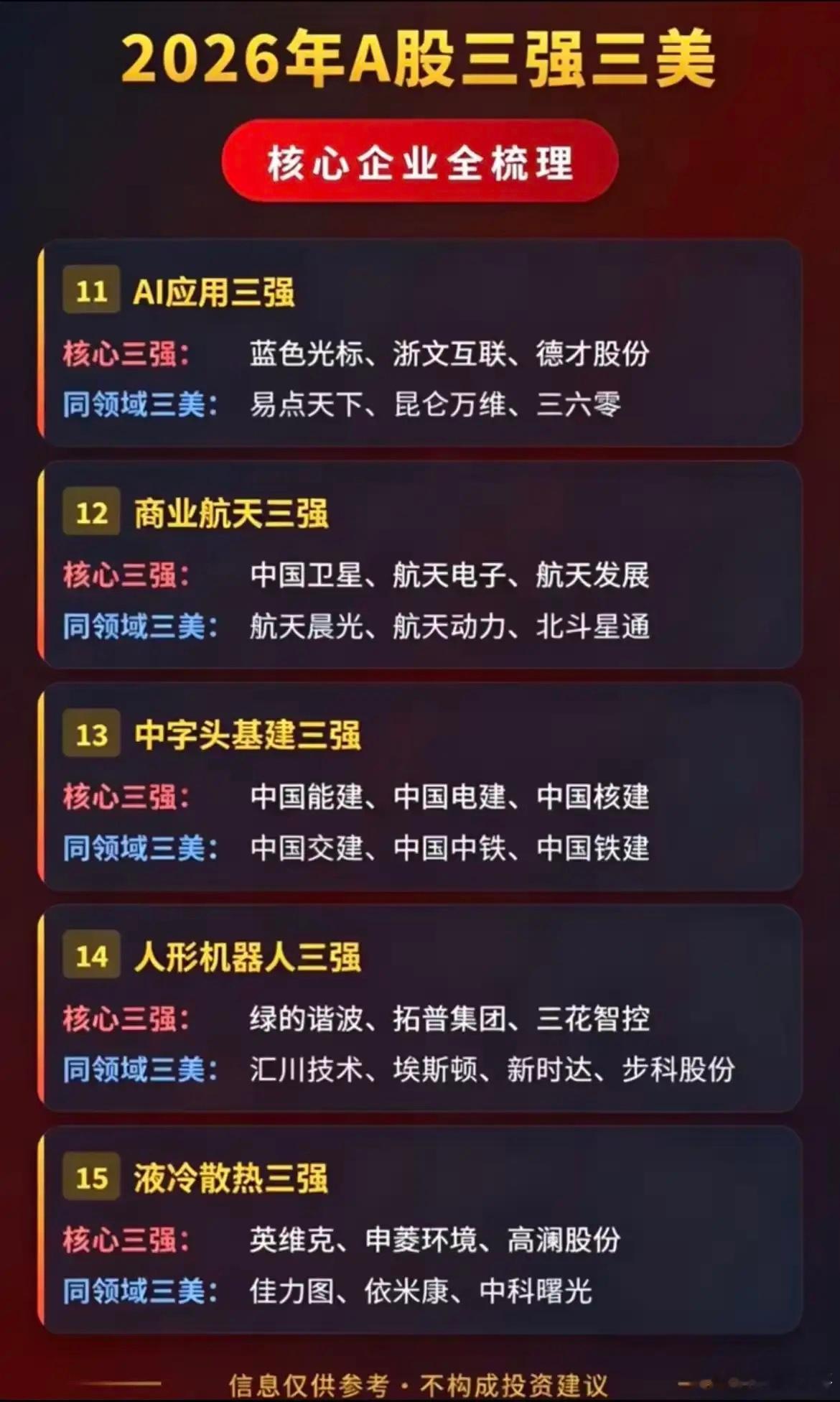 2026年A股"三强三美"核心企业全景图谱。本文档按产业链条与细分赛道分类，系统