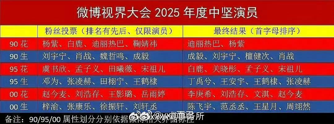 微博视界大会投票粉丝投票和最终结果？所以投票的意义是？邓为被王安宇代替？90花四
