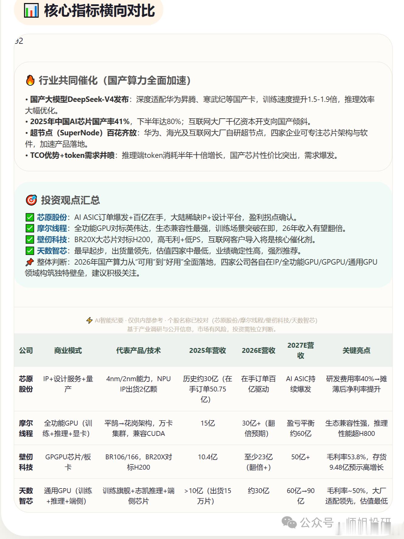 国产算力四强企业深度对比!国产G系列V4发布：深度适配华为昇腾、寒武纪，训练速度