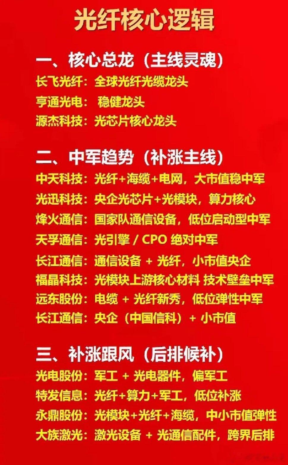光纤通信作为AI算力与数字经济的核心基建，产业链逻辑清晰。核心龙头以长飞光纤、亨