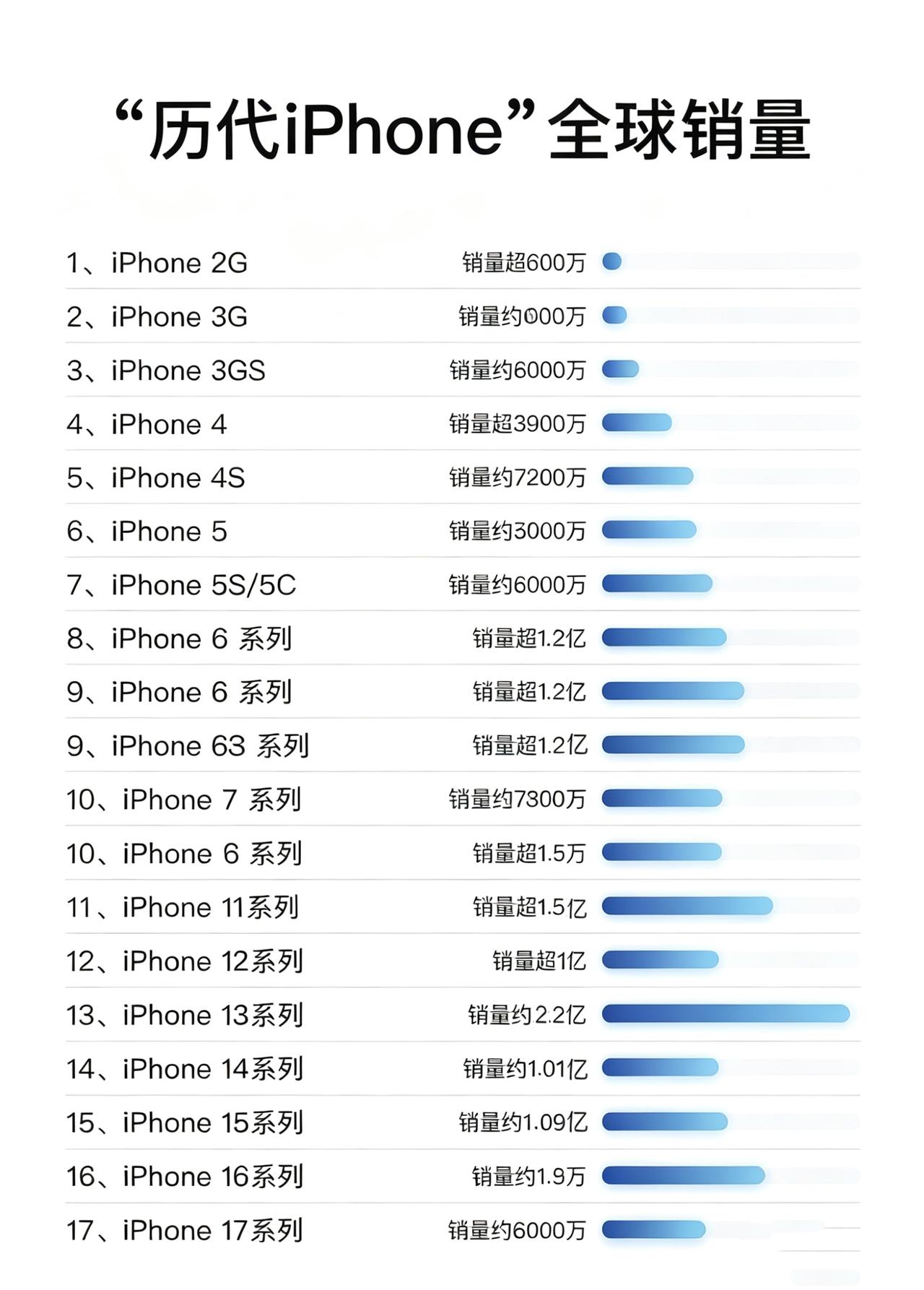 历代苹果销量盘点，iPhone13这么猛？看到网友发出来的历代iPhone全