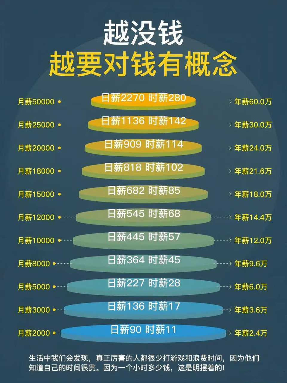 月薪5W是什么概念月薪5万意味着一天要赚2000+，一个小时要赚280+，这一