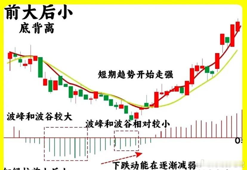 注意了！大部分散户都认为MACD有滞后性，其实那你还没用有真正了解他！市场上流传
