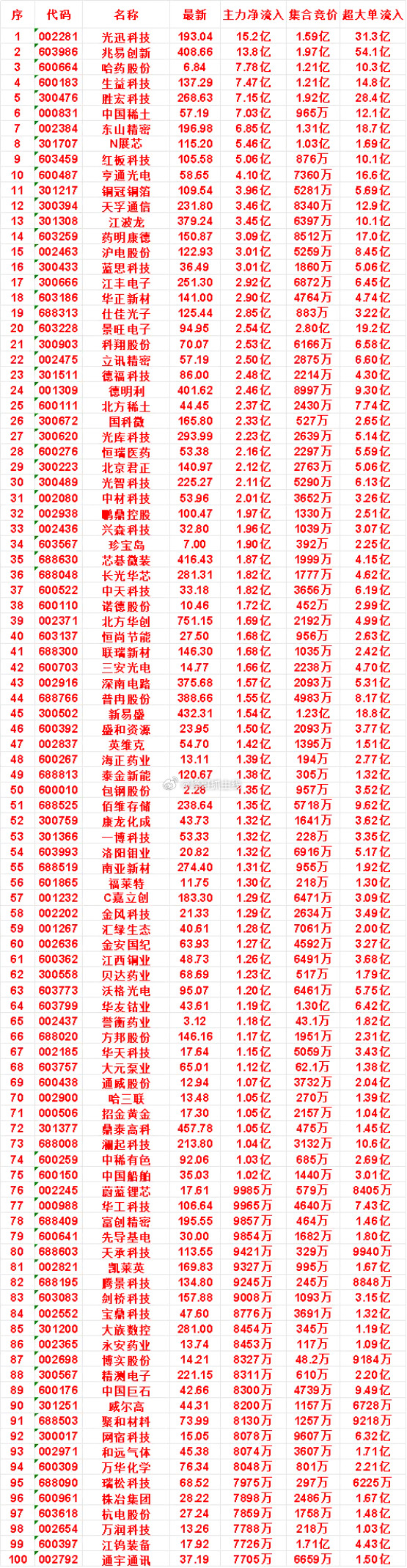 8月7日开盘45分钟，主力资金“买入的”的名单一览！景旺电子：最新价94.9