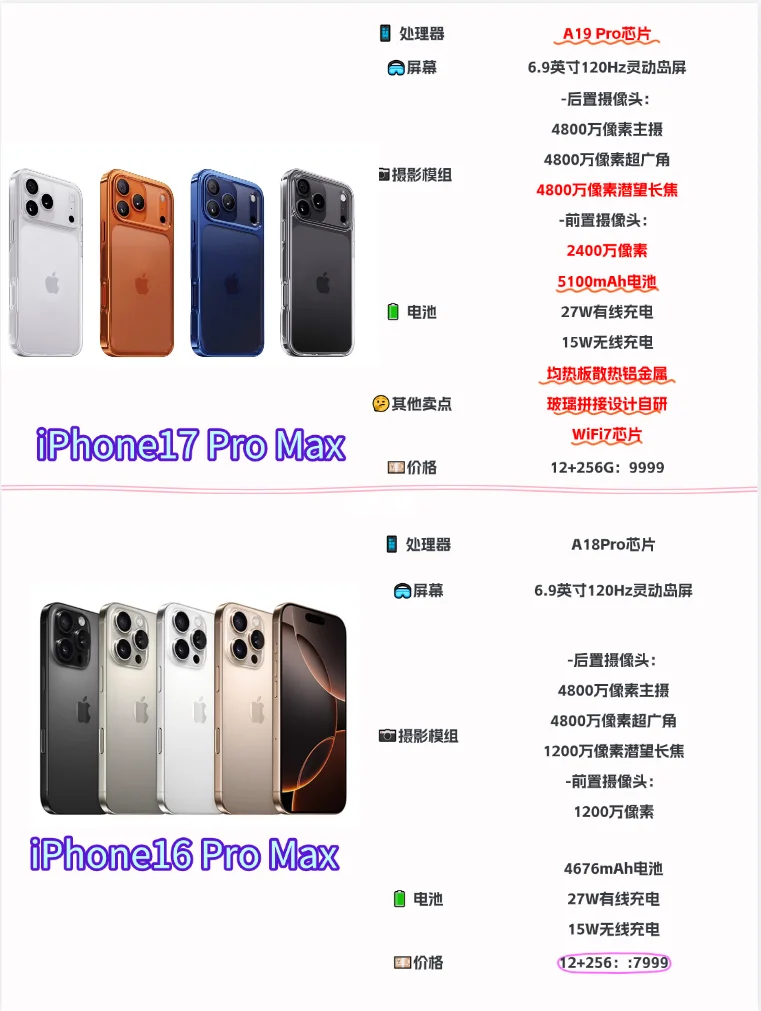 iPhone17PM巨大升级，钱包要遭罪了！